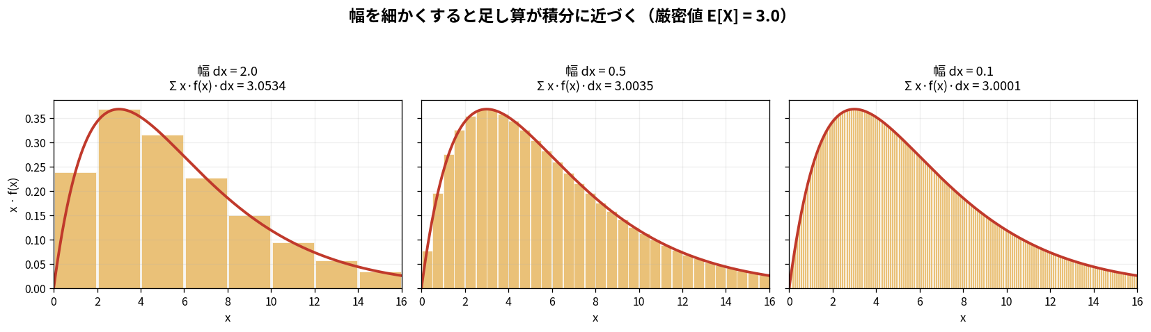 リーマン和が積分に近づく様子を示す3枚組の図。平均3の指数分布について、縦軸がx・f(x)、横軸がx（0〜16）で、赤い曲線の下をオレンジの短冊で埋めている。左は幅dx=2.0で階段が粗く、足し上げた値は3.0534。中央は幅0.5で3.0035、右は幅0.1で短冊が曲線とほぼ見分けがつかなくなり3.0001。厳密値E[X]=3.0に近づいていく