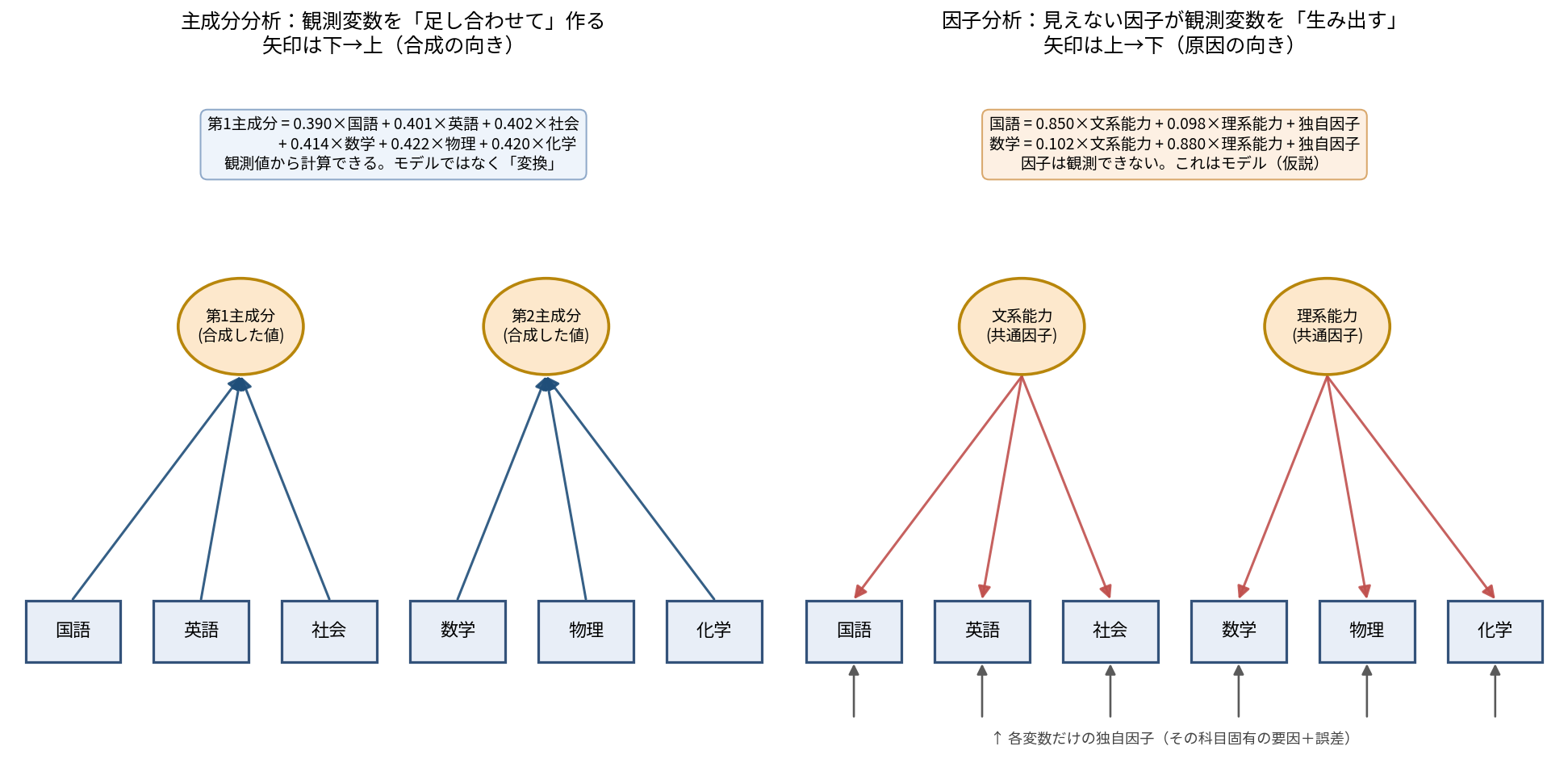 主成分分析と因子分析の矢印の向きの比較。左の主成分分析は6科目の四角から上の丸(第1主成分・第2主成分)へ矢印が向かい、第1主成分=0.390×国語+0.401×英語+0.402×社会+0.414×数学+0.422×物理+0.420×化学という式が示されている。右の因子分析は上の丸(文系能力・理系能力)から6科目の四角へ矢印が向かい、国語=0.850×文系能力+0.098×理系能力+独自因子、数学=0.102×文系能力+0.880×理系能力+独自因子という2つの式と、各科目に下から入る独自因子の矢印が示されている。作図の都合で矢印は文系3科目・理系3科目に分けて描いている