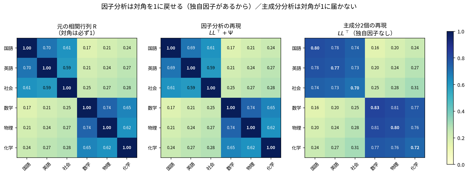 元の相関行列と、因子分析による再現、主成分2個による再現の3枚のヒートマップ比較。左の元の相関行列は対角がすべて1.00で、文系3科目間が0.59〜0.70、理系3科目間が0.62〜0.74、文系と理系の間が0.17〜0.28。中央の因子分析の再現は対角も非対角も元と一致(表示の丸めで国語と英語の間だけ0.70と0.69に割れて見える)。右の主成分2個の再現は対角が0.70〜0.83にとどまり、非対角の文系3科目間が0.73〜0.78と過大になっている