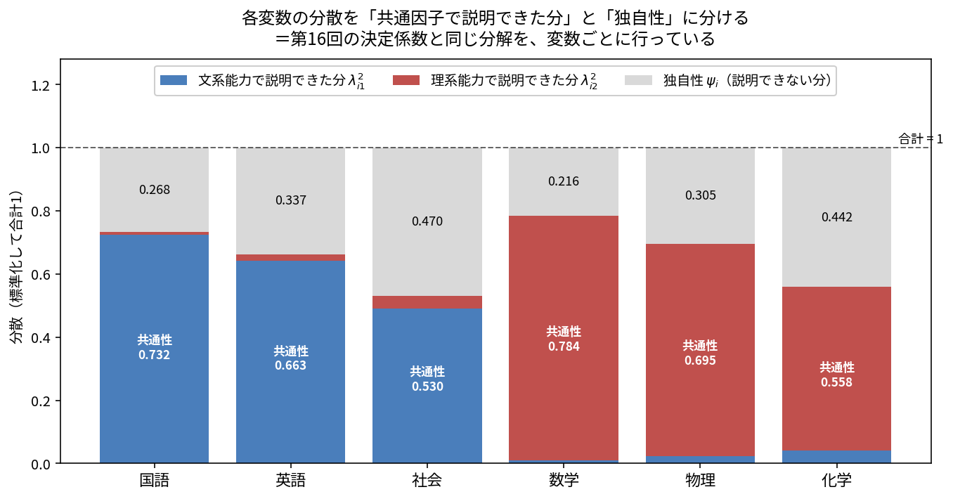 6科目それぞれの分散を、文系能力で説明できた分・理系能力で説明できた分・独自性の3つに積み上げた棒グラフ。国語は共通性0.732と独自性0.268、英語は共通性0.663と独自性0.337、社会は共通性0.530と独自性0.470、数学は共通性0.784と独自性0.216、物理は共通性0.695と独自性0.305、化学は共通性0.558と独自性0.442。すべての棒の合計が1になっている