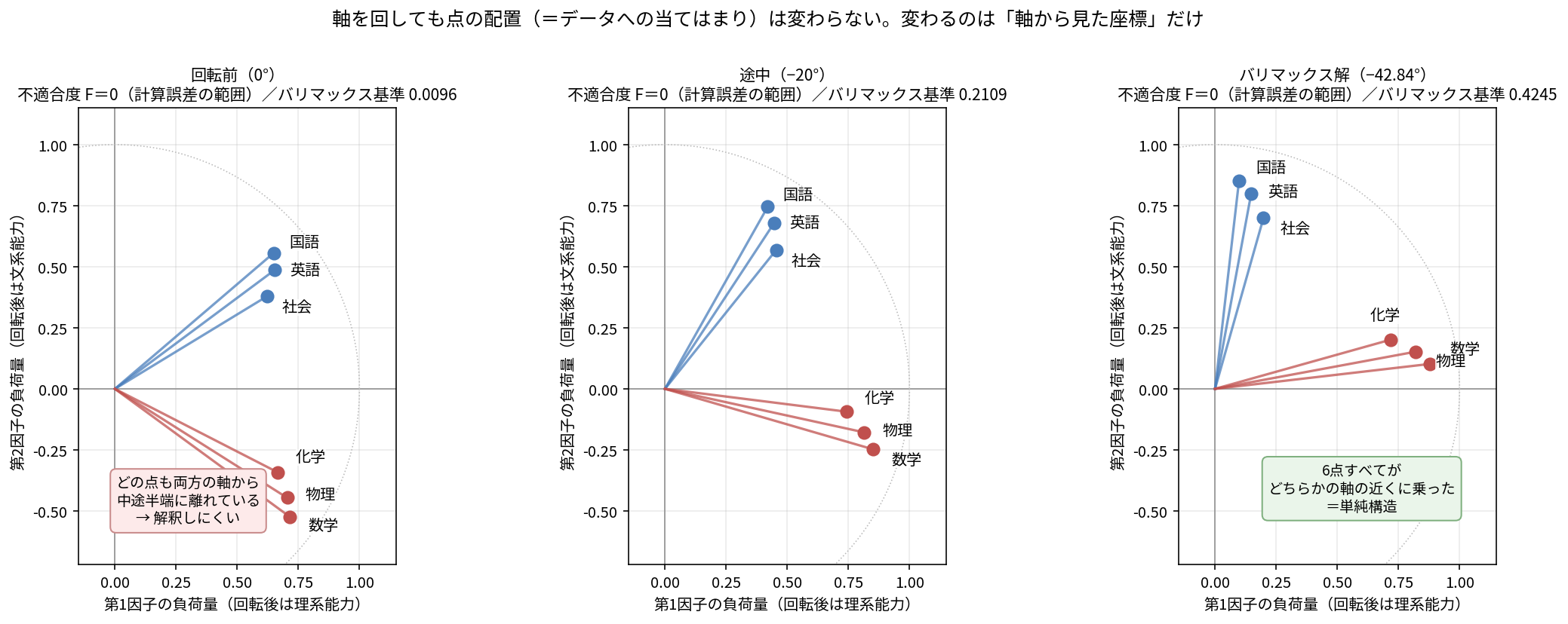 因子負荷量プロットを3枚並べた回転の比較図。横軸が第1因子(回転後は理系能力)、縦軸が第2因子(回転後は文系能力)の負荷量。左は回転前(0度)で文系3科目が右上・理系3科目が右下に散らばり、どれも両方の軸から中途半端に離れている。不適合度F=0、バリマックス基準0.0096。中央は途中(マイナス20度)で文系が上・理系が下に寄りはじめ、F=0、基準0.2109。右はバリマックス解(マイナス42.84度)で文系3科目が縦軸の近くに、理系3科目が横軸の近くに張り付いており、F=0、基準0.4245。3枚すべてで不適合度は0のまま。左パネルに「どの点も両方の軸から中途半端に離れている→解釈しにくい」、右パネルに「6点すべてがどちらかの軸の近くに乗った=単純構造」という注記が入っている