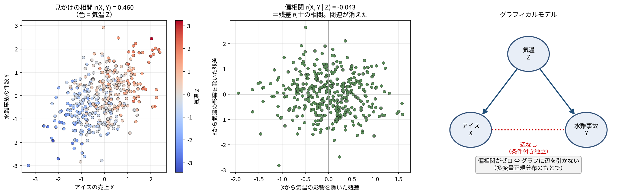 擬似相関と偏相関の3枚組の図(標本サイズn=400)。左はアイスの売上と水難事故の散布図で相関0.460、点の色が気温を表し右上が赤(暑い日)左下が青(寒い日)に固まっている。中央は気温の影響を除いた残差同士の散布図で相関マイナス0.043、構造のない雲状の分布になっている。右はグラフィカルモデルで、気温Zから アイスXと水難事故Yへ矢印が伸び、XとYの間は赤い点線で「辺なし(条件付き独立)」と示されている