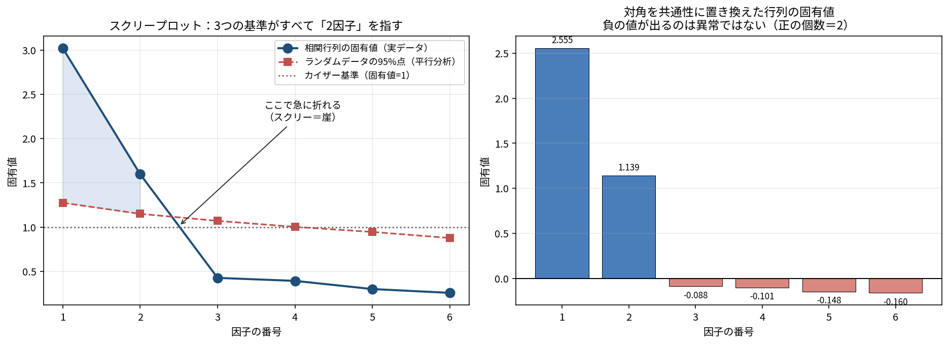 因子数を決める2枚の図。左はスクリープロットで、相関行列の固有値が3.0203、1.5979、0.4277、0.3939、0.3016、0.2586と推移し、第2因子と第3因子の間で急に折れている。カイザー基準の固有値1の水平線と、平行分析によるランダムデータの95パーセント点の線(1.2754から0.8782へ緩やかに下降)も描かれ、実データの固有値が上回るのは第2因子までであることが示されている。右は対角を共通性に置き換えた行列の固有値の棒グラフで、2.555と1.139が正、残り4つは−0.088から−0.160の負の値になっている