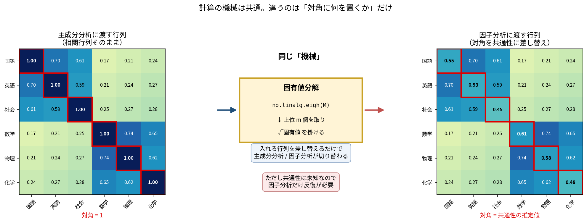 主成分分析に渡す行列と因子分析に渡す行列の比較。左は相関行列そのままで対角が赤枠で囲まれすべて1.00、右は対角を共通性の推定値0.45から0.61に赤枠つきで差し替えたもの。非対角の相関の値は左右で完全に同一。中央に「固有値分解(np.linalg.eigh(M) → 上位m個を取り √固有値を掛ける)」と書いた箱があり、左から矢印が入って右へ抜けている。箱の下に「入れる行列を差し替えるだけで主成分分析/因子分析が切り替わる」「ただし共通性は未知なので因子分析だけ反復が必要」という2つの注記がある