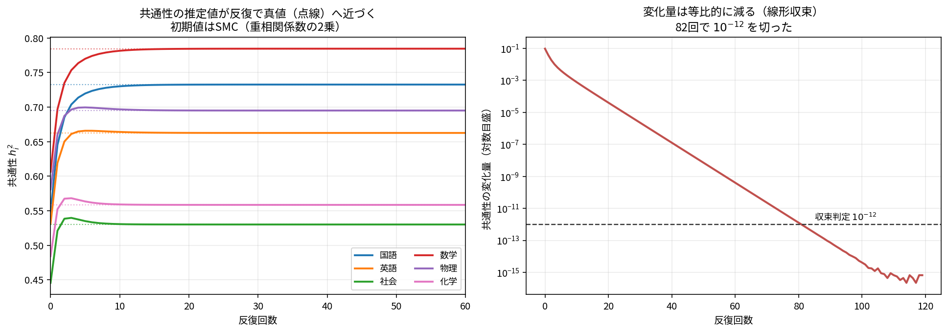 左は6科目の共通性の推定値が反復とともに真値の点線へ収束する折れ線グラフ。初期値0.45から0.61から出発し10回程度でほぼ真値に達する。社会・化学・英語・物理の4本は一度オーバーシュートしてから戻る(超過幅は社会と化学が約0.010、英語と物理が0.003から0.005)。右は共通性の変化量が対数目盛で直線的に減少し82回で10のマイナス12乗を切る様子