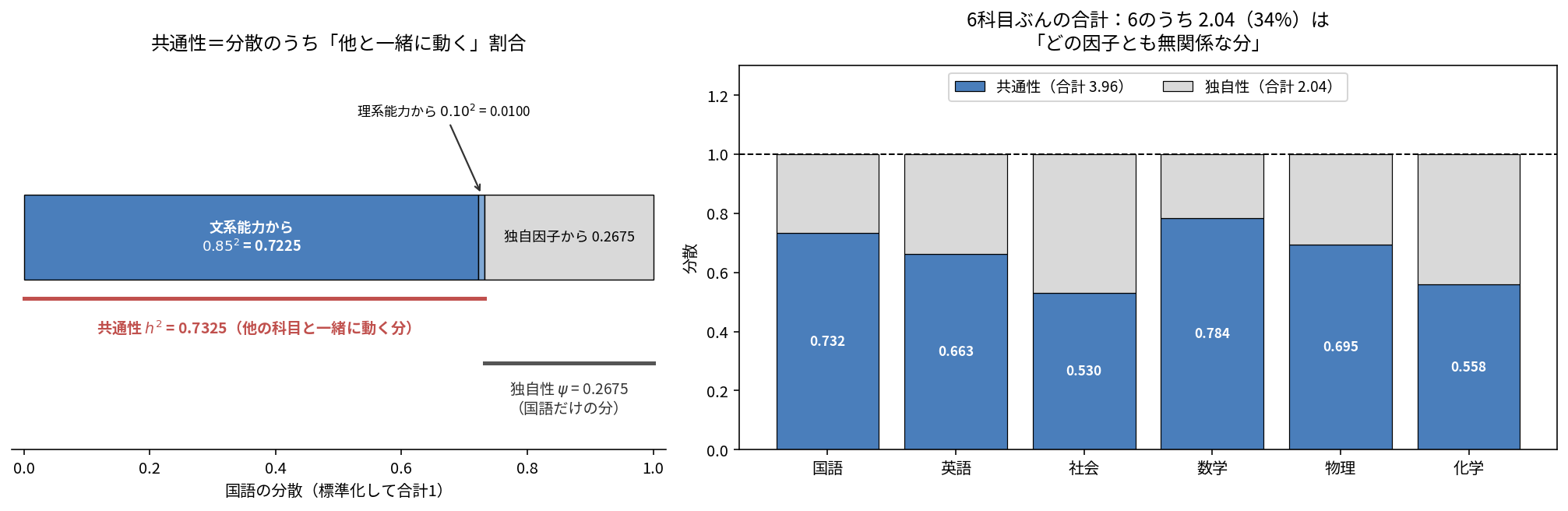 左は国語の分散1.00を文系能力から0.7225・理系能力から0.0100・独自因子から0.2675の3つに分解した横棒グラフ。共通性0.7325と独自性0.2675が矢印で示されている。右は6科目それぞれの共通性と独自性の積み上げ棒グラフで、共通性の合計3.96、独自性の合計2.04