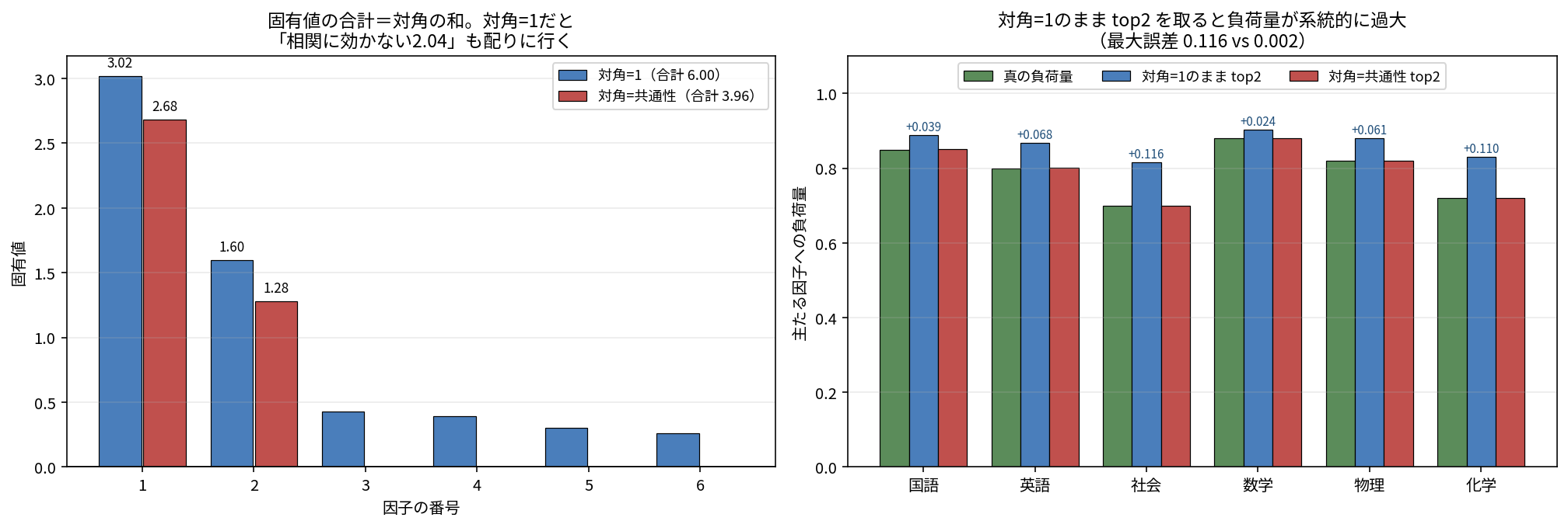左は固有値を対角=1の場合と対角=共通性の場合で並べた棒グラフ。対角=1は合計6.00で第3因子以降にも0.26から0.43が残るが、対角=共通性は合計3.96で正の固有値が2つだけ。右は6科目の主たる因子への負荷量を真の値・対角=1・対角=共通性の3本で比較し、対角=1がすべて過大になっている