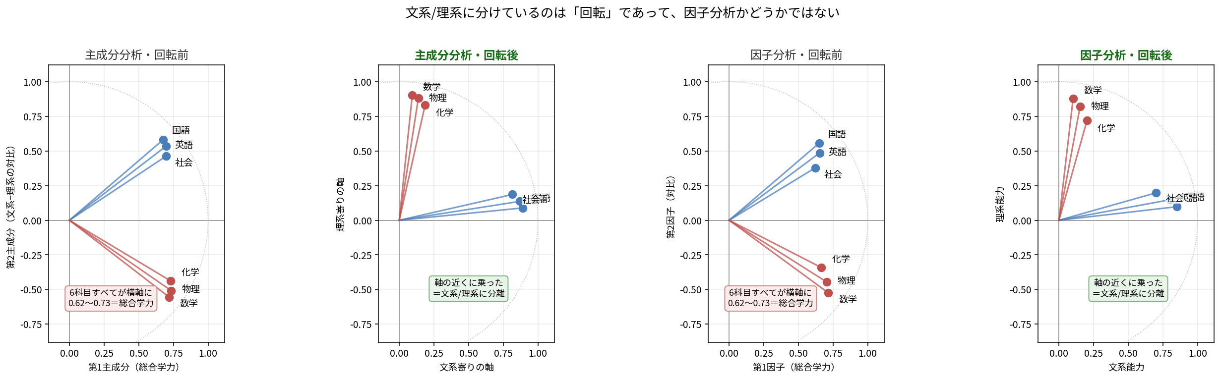 4枚の負荷量プロット。主成分分析・回転前と因子分析・回転前はどちらも6科目すべてが横軸方向に並び総合学力を示す(主成分分析は0.68から0.73、因子分析は0.62から0.72)。主成分分析・回転後と因子分析・回転後はどちらも文系3科目が横軸近く、理系3科目が縦軸近くに分離している