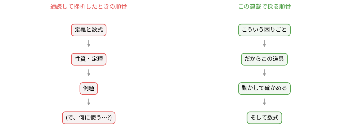 通読して挫折したときの順番と、この連載で採る順番の比較図