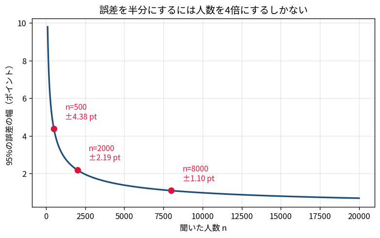 横軸に標本サイズ、縦軸に95%の誤差幅をポイント単位で取った曲線。急激に下がったあとほぼ横ばいになる形で、n=500の±4.38pt、n=2000の±2.19pt、n=8000の±1.10ptの3点に印と数値が付いている。500から2000への区間では大きく下がるが、2000から8000への区間ではわずかしか下がらない