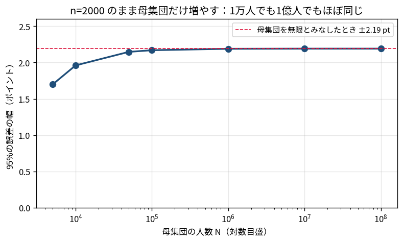 横軸に母集団サイズを対数目盛で取り、縦軸に95%の誤差幅をポイント単位で取ったグラフ。標本サイズを2000人に固定したまま母集団だけを増やすと、5000人では±1.70pt、1万人では±1.96ptと小さいが急速に上がり、10万人を超えたあたりで無限母集団の理論値±2.19ptを示す赤い水平破線にほぼ張り付いてそのまま動かなくなる
