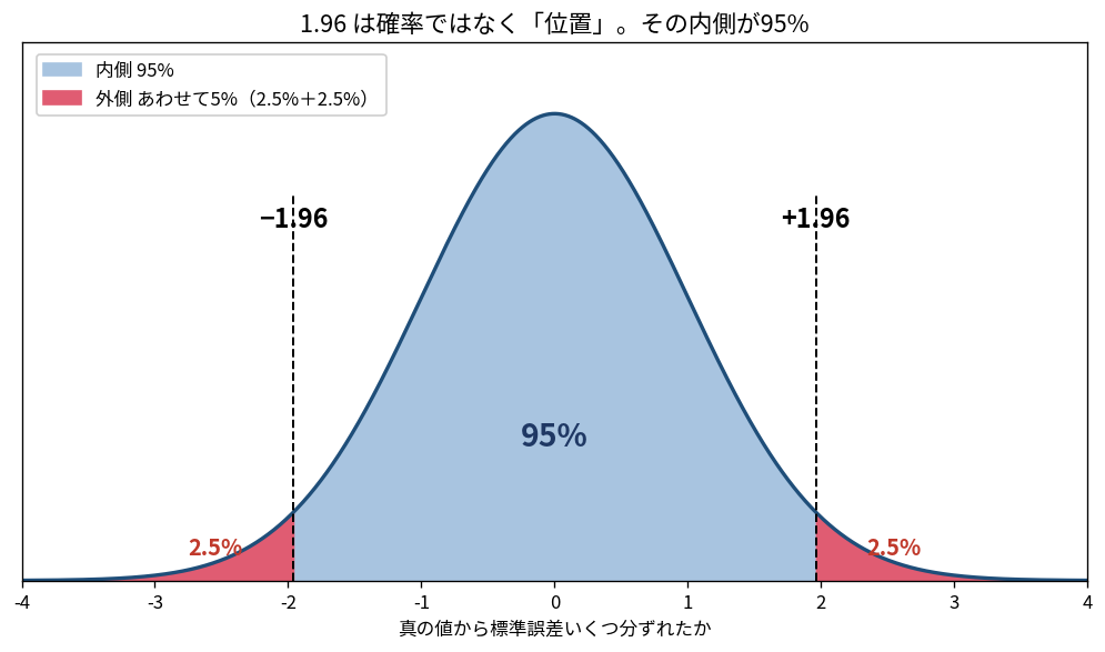 横軸に「真の値から標準誤差いくつ分ずれたか」を取った標準正規分布の密度曲線。中心から左右に1.96までの範囲が水色に塗られて中央に95%と大きく書かれ、−1.96と+1.96の位置に黒い縦破線とラベルが付いている。それより外側の左右の裾はそれぞれ赤く塗られて2.5%と注記されている。水色の領域が全体のほとんどを占め、赤い裾は薄く細長い