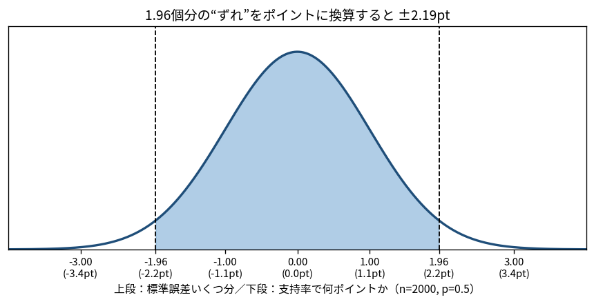 正規分布の曲線の下に、目盛のラベルが2行組で振られた図。上の行は標準誤差いくつ分かを示すzの値で−3.00から3.00まで並び、その真下の行に同じ位置が支持率のポイントに換算された値がカッコ付きで書かれている。±1.96の位置に縦の破線が引かれ、その下に±2.2ptと対応が示されている。図の下部にn=2000、p=0.5という条件が注記されている