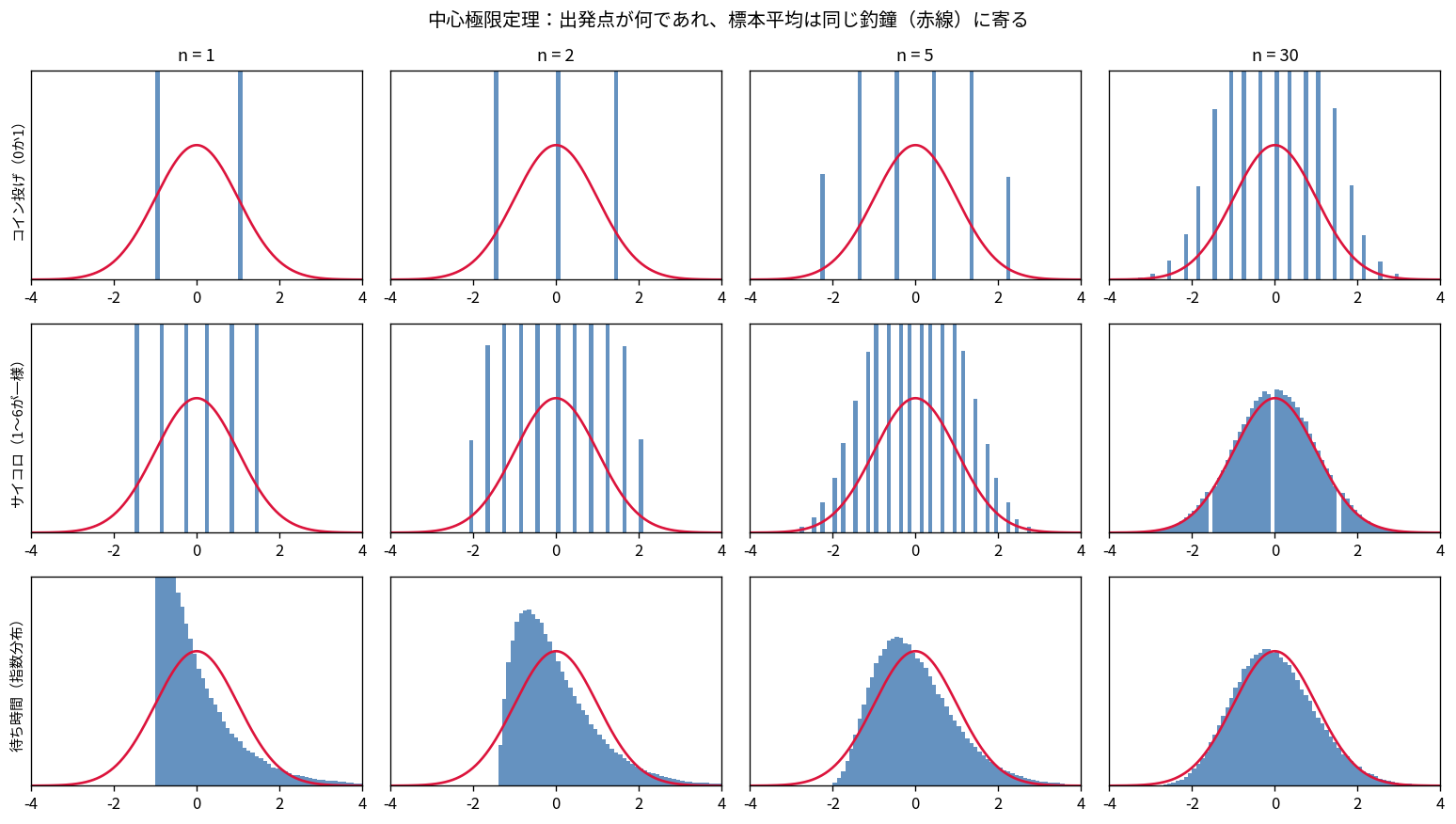 3行4列に並べた12個のヒストグラム。行は上からコイン投げ(0か1)、サイコロ(1〜6が一様)、待ち時間(指数分布)の3つの母集団で、列は左からn=1、2、5、30と標本サイズが増える。各パネルに赤い正規分布の曲線が重ねられている。左端のn=1の列では3行がまったく違う形をしており、コイン投げは離れた2本の細い棒、サイコロは6本の等しい棒、待ち時間は左端が高く右に長く裾を引いた形になっている。右端のn=30の列では3行すべてが赤い曲線の輪郭に沿っているが、1行目のコイン投げだけは細い棒が等間隔に並んだ櫛状のままになっている