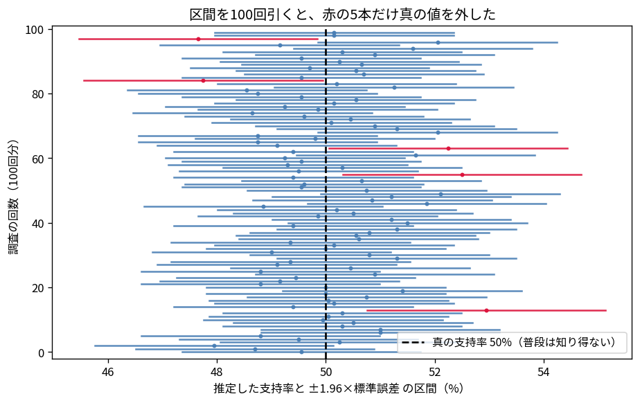 縦軸に調査の回数1から100、横軸に推定した支持率を取った図。100回分の信頼区間が横向きの線分として上下に積み上がっており、各線分の中央に推定値の点が打たれている。真の支持率50%の位置に黒い縦の破線が1本だけ引かれている。大半の線分はこの縦破線と交差しているが、5本だけ縦破線と交差せず(2本は左側、3本は右側にずれて)赤く色分けされている