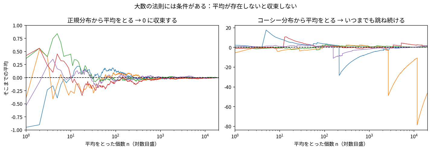左右2枚のパネル。どちらも横軸は平均をとった個数nの対数目盛、縦軸はそこまでの平均。左は正規分布からの5本の系列で、縦軸は−1から+1の範囲、nが100を超えるあたりから0の破線にぴったり張り付いていく。右はコーシー分布からの5本の系列で、縦軸が+20から−80まで広がっており、n が1万を超えたところで−80近くまで急落する系列があって収束する気配がまったくない