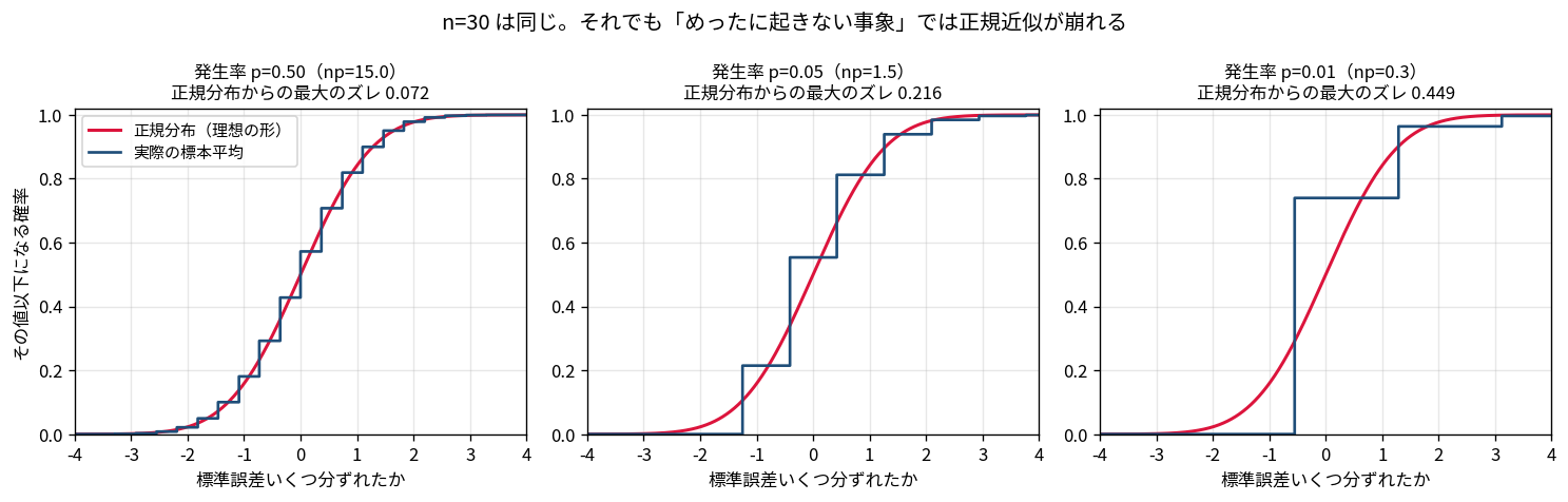 n=30に固定してp=0.5、0.05、0.01の3つの場合について、標本平均の累積分布を階段状の線で描き、正規分布の滑らかな曲線と重ねた図。p=0.5では階段が細かく曲線にほぼ沿っているが、p=0.05では階段が数段しかなくずれが目立ち、p=0.01では確率0.74まで一気に立ち上がる巨大な段が1つあるだけで正規分布の曲線とまったく形が違う
