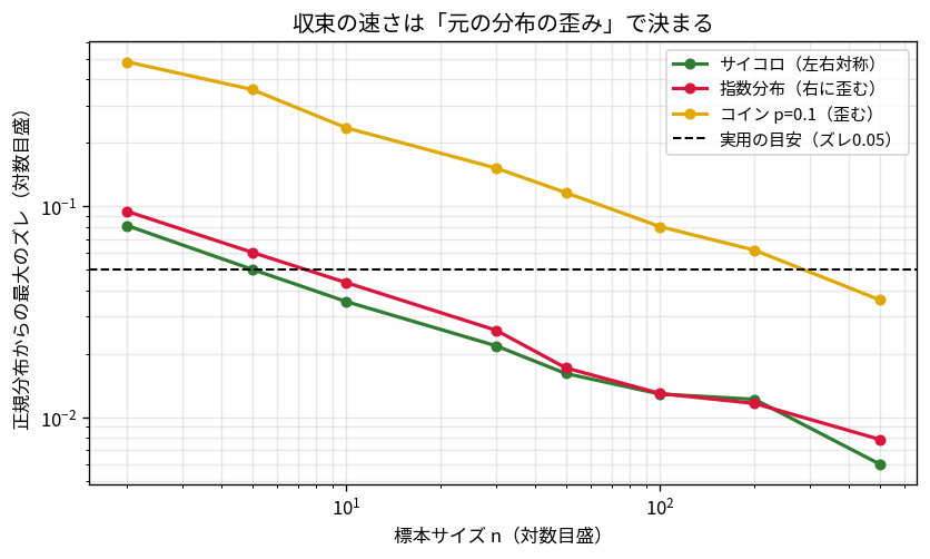 横軸に標本サイズn、縦軸に標本平均の分布と正規分布の最大ズレを取った両対数グラフ。サイコロ(緑)、指数分布(赤)、確率0.1のコイン投げ(黄)の3本の線が右下がりに伸びている。緑と赤はほぼ重なって早く下がり、実用の目安を示す0.05の黒い水平破線にn=5あたりで到達し、n=10で下回る。黄の線だけは終始大きく上にあり、破線を下回るのにn=200を超えるまでかかっている