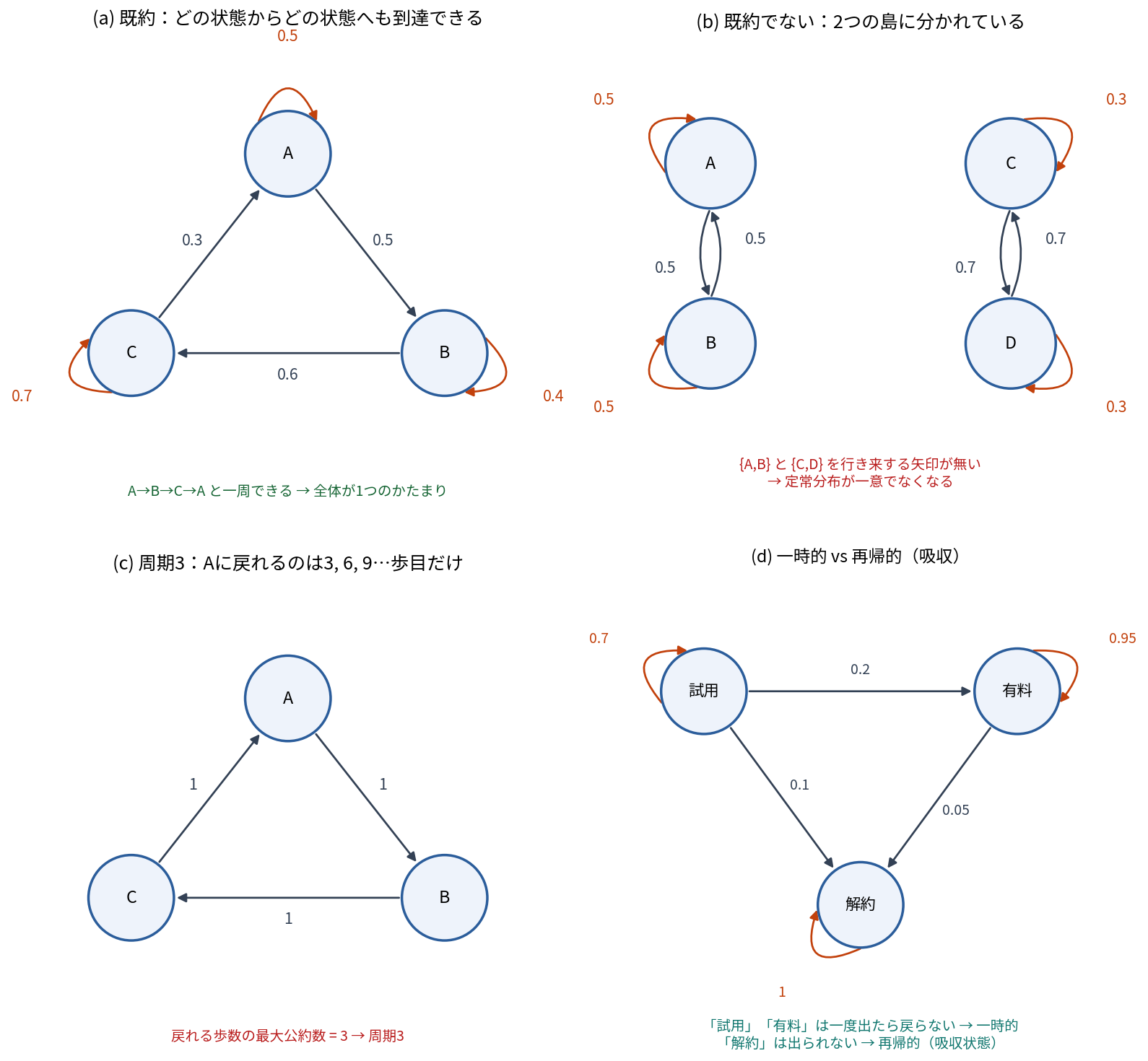 マルコフ連鎖の状態の分類を4つのパネルで対比した状態遷移図。(a)既約は3つの状態A・B・Cが一周できる形で、A→B→C→Aの矢印と各状態の自己ループを持つ。(b)既約でないは{A,B}と{C,D}という2つの島に分かれ、島の間を結ぶ矢印がない。(c)周期3はA→B→C→Aだけが確率1で繋がり自己ループがない。(d)一時的と再帰的では「試用」「有料」から「解約」へ一方向に進み、解約だけが確率1の自己ループを持つ。