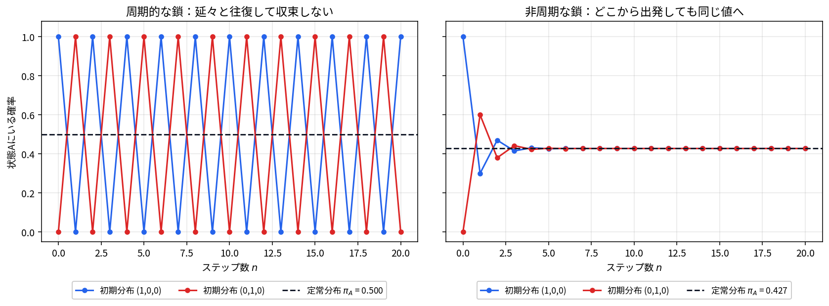 左右2枚の折れ線グラフ。縦軸は状態Aにいる確率、横軸はステップ数nで0から20。左の周期的な鎖では青い線（初期分布(1,0,0)）が1と0を、赤い線（初期分布(0,1,0)）が0と1を交互に往復し、定常分布0.500を示す黒い破線には収束しない。右の非周期な鎖では青と赤の線がどちらも数ステップで黒い破線0.427に重なる。