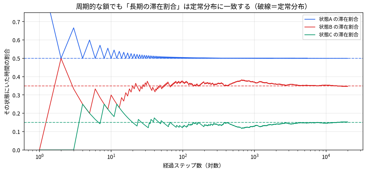 対数横軸の折れ線グラフ。青・赤・緑の3本の線が状態A・B・Cの滞在割合を表し、1ステップから2万ステップまでの累積割合を描いている。3本ともそれぞれの定常分布を示す同色の破線（0.5、0.35、0.15）に収束していく。