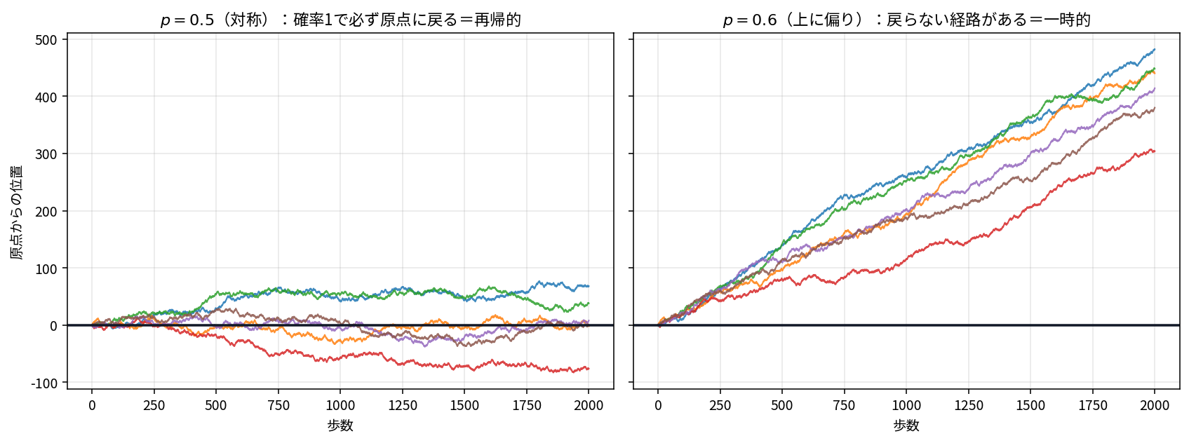 ランダムウォークの経路を6本ずつ描いた2枚のグラフ。左はp=0.5の対称な場合で、6本の経路がいずれも0の横線を何度も上下に横切っている。右はp=0.6で上に偏った場合で、経路が右肩上がりに離れていき0の線に戻らないものがある。縦軸は原点からの位置、横軸は歩数で2000歩まで。