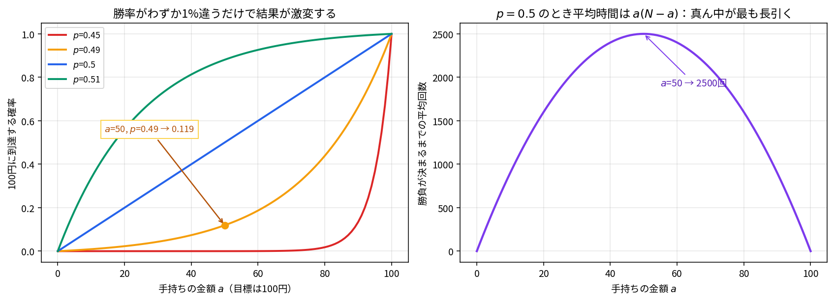 左右2枚のグラフ。左は手持ちの金額（横軸0から100）に対する100円到達確率で、p=0.45の赤・p=0.49の橙・p=0.5の青の直線・p=0.51の緑の4本の曲線が描かれ、a=50, p=0.49のとき0.119という注釈が矢印で示されている。右は勝負が決まるまでの平均回数を示す紫の放物線で、a=50で最大値2500回に達する山型。
