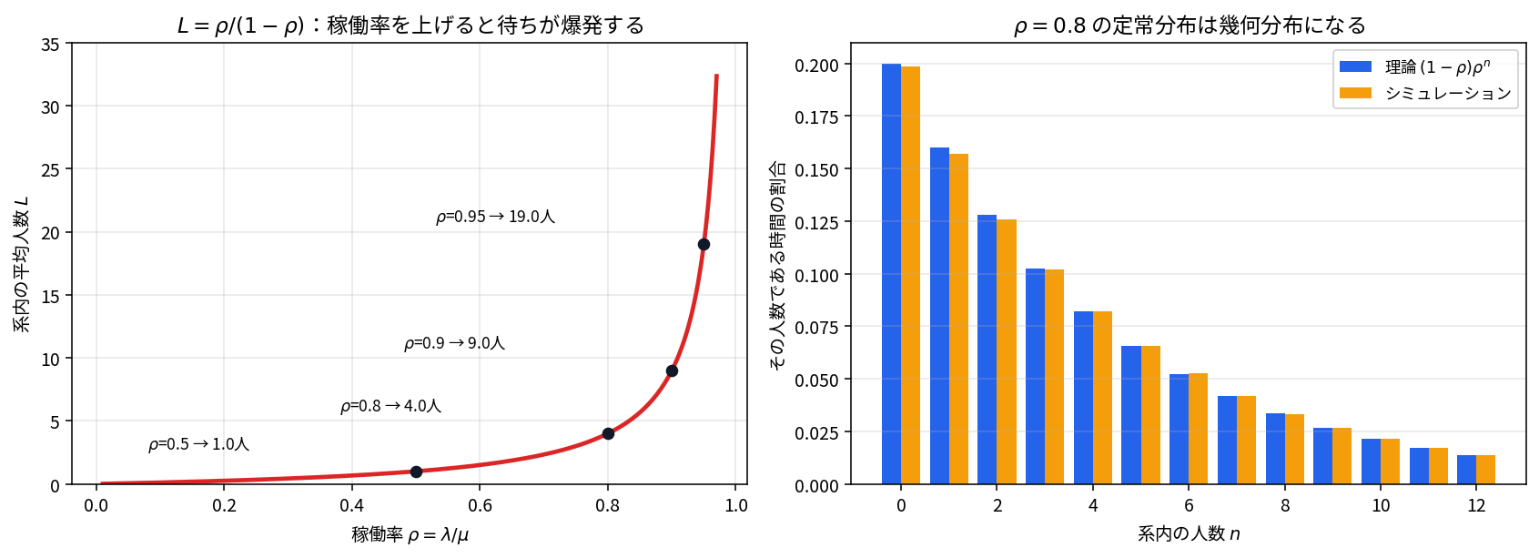左右2枚のグラフ。左は稼働率ρ（横軸0から0.97）に対する系内の平均人数Lを示す赤い曲線で、ρ=0.5で1人、0.8で4人、0.9で9人、0.95で19人の点に注釈が付き、右端で急激に立ち上がっている。右はρ=0.8のときの系内人数の分布を示す棒グラフで、青が理論値の幾何分布、橙がシミュレーション値で、n=0から12までほぼ一致している。