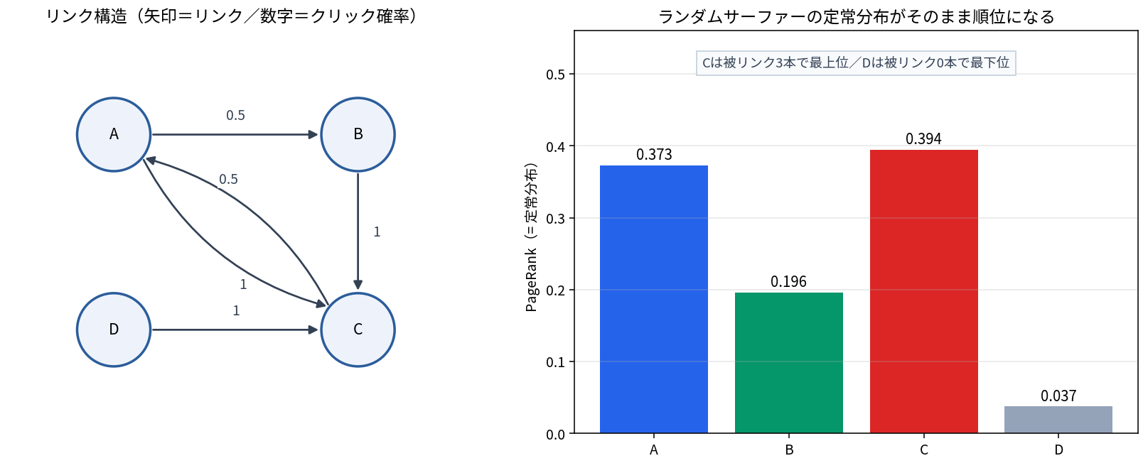左は4ページA・B・C・Dのリンク構造を示す状態遷移図。A→B（0.5）、A→C（0.5）、B→C（1）、C→A（1）、D→C（1）の矢印が描かれている。右はPageRankの棒グラフで、A=0.373、B=0.196、C=0.394、D=0.037。Cが最上位でDが最下位。