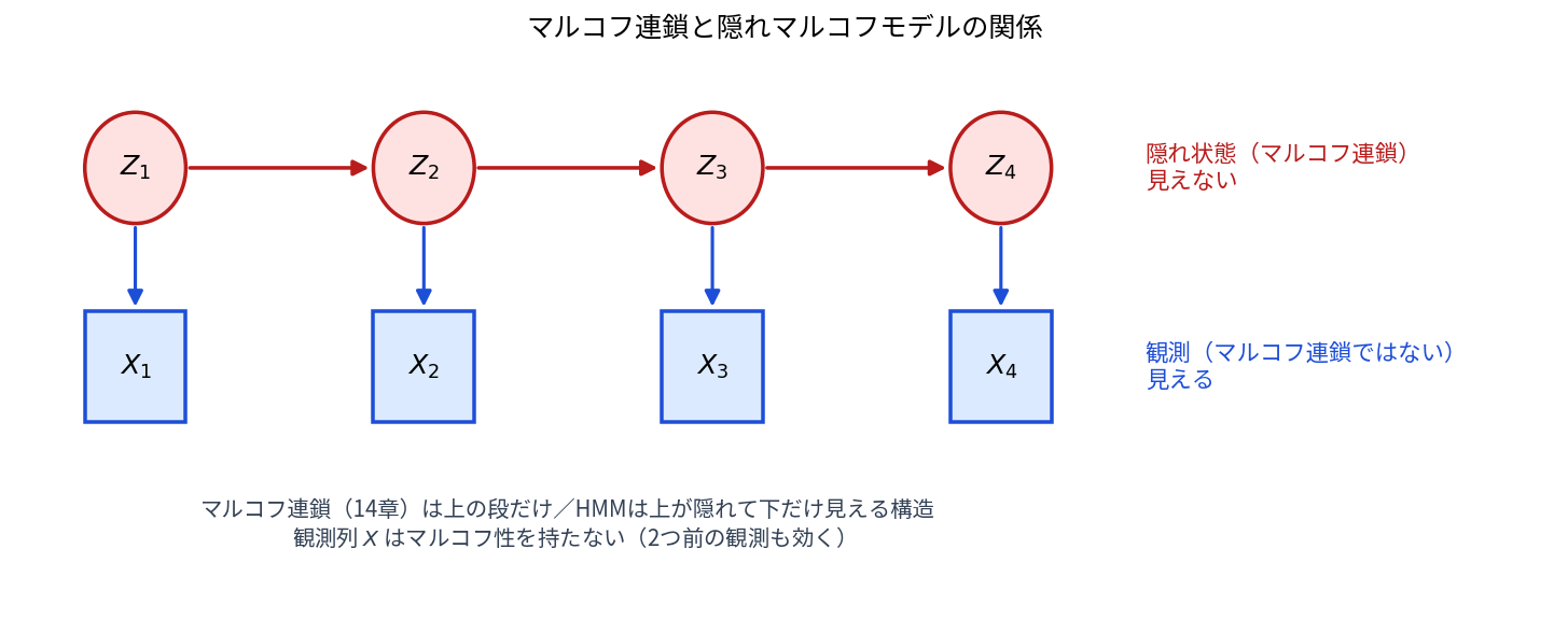 上下2段の図。上段には赤い円Z1・Z2・Z3・Z4が横に並び、赤い矢印で左から右へ繋がっている（隠れ状態のマルコフ連鎖・見えない）。下段には青い四角X1・X2・X3・X4が並び、それぞれ上の円から青い縦矢印が下りている（観測・見える）。下段の四角同士を結ぶ横矢印はない。