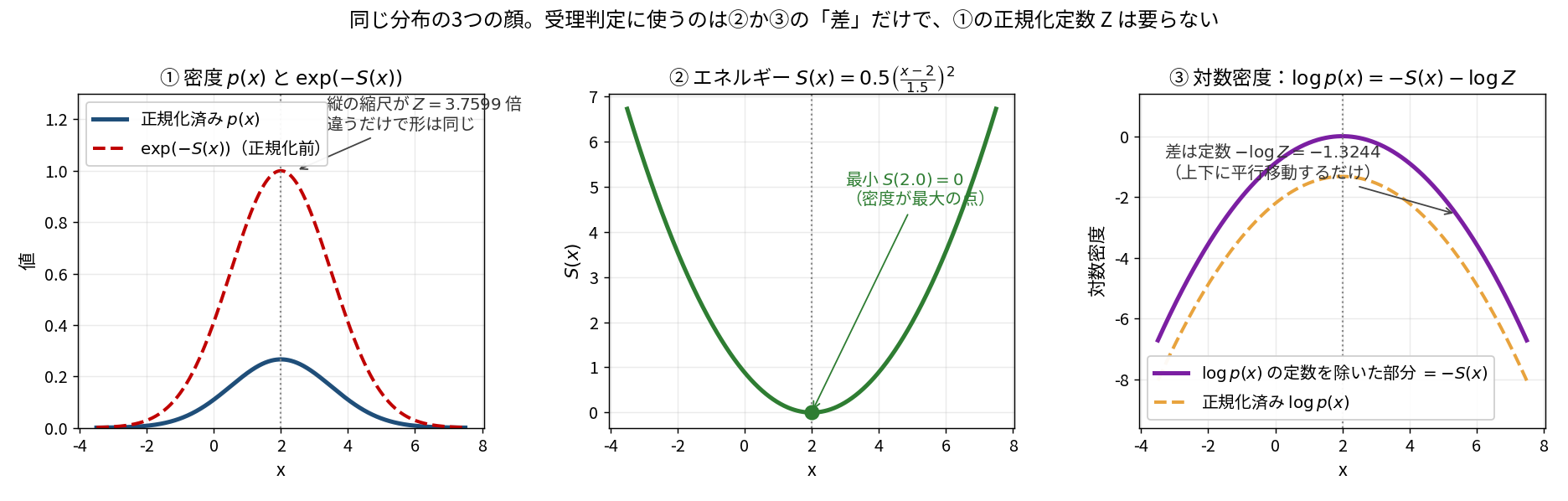 3パネルの図。左は正規化済み密度 p(x) の青い実線と exp(-S(x)) の赤い破線を重ねたもので、赤は最大値1、青は最大値0.266。縦の縮尺が Z=3.7599 倍違うだけで形は同じと注釈されている。中央はエネルギー S(x) の緑の放物線で、x=2.0 で最小値0を取り、そこが密度最大の点だと注釈されている。右は対数密度で、-S(x) の紫の実線と正規化済み log p(x) の橙の破線が上下に平行に並び、差は定数 -log Z = -1.3244 だと注釈されている