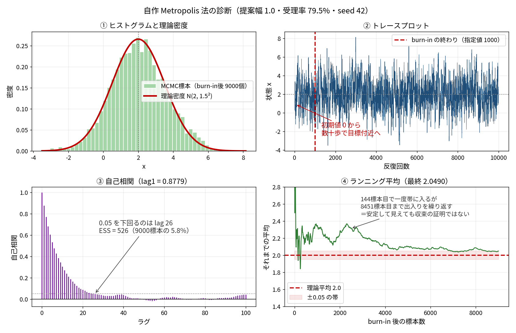4パネルの診断図。左上はburn-in後9000標本のヒストグラム(緑)と理論密度N(2, 1.5²)の赤い曲線が重なっている。右上はトレースプロットで、初期値0から数十歩で目標付近へ上がり、以後2付近を上下しており、burn-in の終わり1000に赤い縦破線が入っている。左下は自己相関で lag1 が 0.8779、0.05 を下回るのは lag 26、ESS は 526(9000標本の5.8%)と注釈されている。右下はランニング平均で、理論平均2.0の赤い破線と±0.05の帯に対し、144標本目で一度帯に入るが8451標本目まで出入りを繰り返すと注釈されている。図全体の見出しは「自作 Metropolis 法の診断(提案幅 1.0・受理率 79.5%・seed 42)」