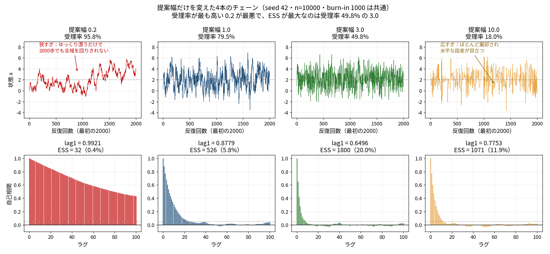 上下2段・左右4列の図。上段は提案幅0.2, 1.0, 3.0, 10.0 の最初の2000歩のトレース。0.2 はゆっくり漂うだけで全域を回りきれず、10.0 は水平な段差が目立つ。下段は同じ4条件の自己相関で、0.2 は lag100 でも0.4以上、3.0 は lag10 付近で0に落ちる。各パネルの見出しに受理率(95.8%, 79.5%, 49.8%, 18.0%)と lag1 の自己相関・ESSが表示されている。図全体の見出しは「提案幅だけを変えた4本のチェーン(seed 42・n=10000・burn-in 1000 は共通)/受理率が最も高い 0.2 が最悪で、ESS が最大なのは受理率 49.8% の 3.0」