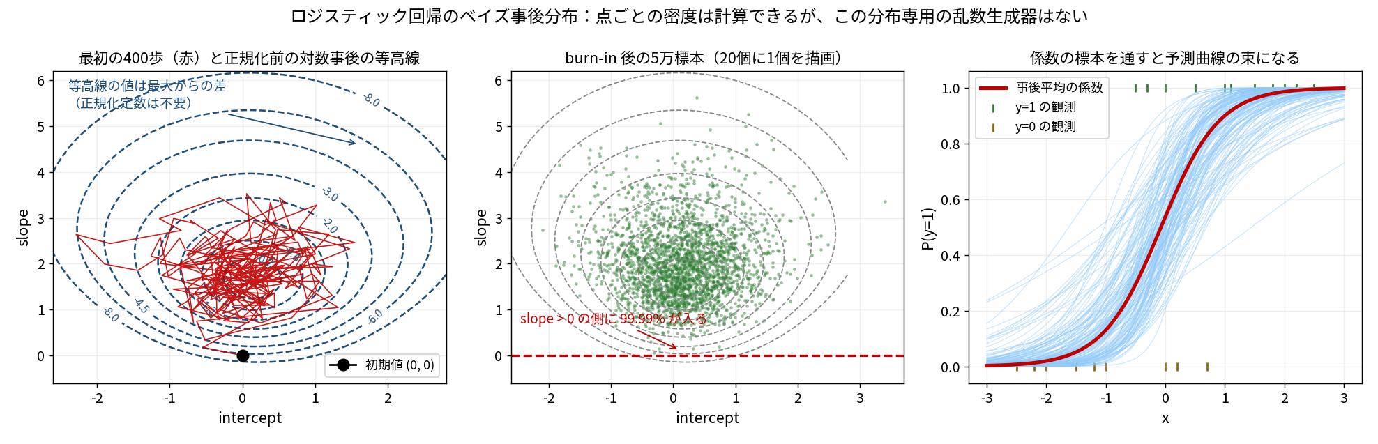 3パネルの図。左は正規化前の対数事後の等高線(青い破線、値は最大からの差)に最初の400歩の軌跡を赤で重ねたもので、初期値(0,0)から等高線の中心へ向かって歩いている。中央はburn-in後5万標本のうち20個に1個(2500点)を描いた散布図(緑)で等高線に沿った楕円状の雲になり、slope=0の赤い破線より上に99.99%が入っている。右は係数の標本を通した予測曲線の束(水色の細線150本)と事後平均の係数による曲線(赤い太線)、および y=1 と y=0 の観測点が縦棒で示されている