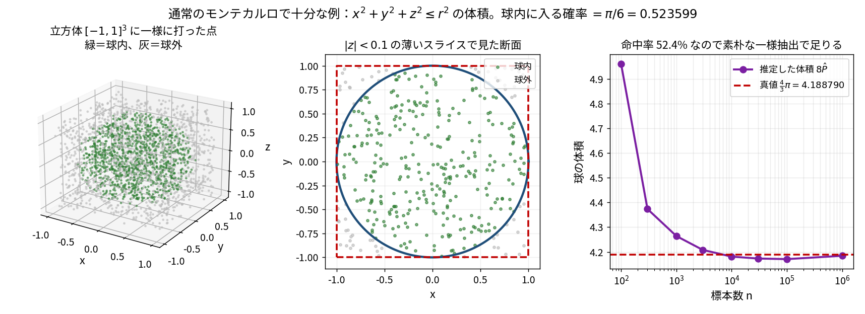 3パネルの図。左は立方体に一様に打った点の3次元散布図で、球の中に入った点が緑、外が灰色。中央は z の絶対値が 0.1 未満の薄いスライスで見た断面で、青い円の内側が緑、外側が灰色に分かれ、赤い破線の正方形が立方体の断面を示す。右は標本数を100から100万まで増やしたときの体積の推定値で、真値4.188790の赤い破線に収束していく