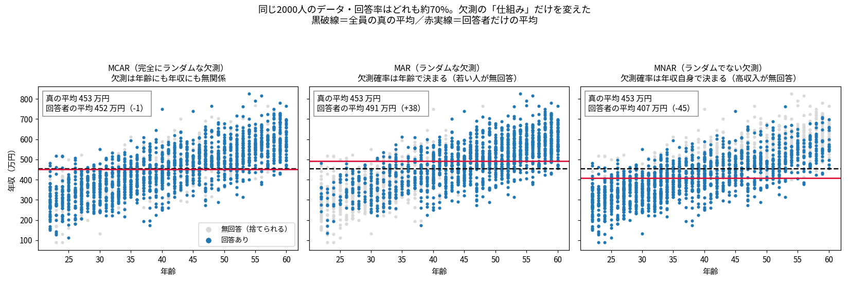 年齢と年収の散布図を3枚並べた図。灰色の点が無回答(年収が欠測)、青い点が回答あり。黒い破線が全員の真の平均年収、赤い実線が回答者だけで計算した平均。左のMCARでは灰色と青が全体に混ざっており赤線と黒線が重なっている。中央のMARでは灰色が左側(若い年齢)に集中しており赤線が黒線より上にある。右のMNARでは灰色が上側(高い年収)に集中しており赤線が黒線より下にある