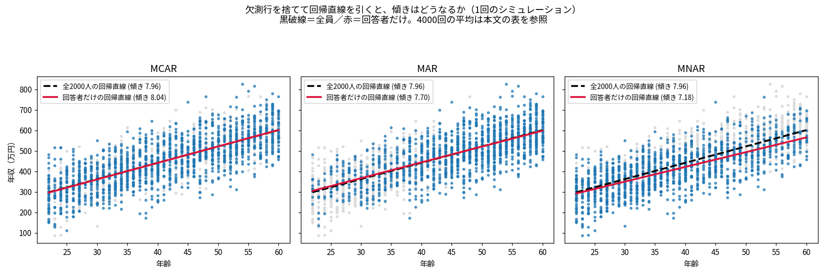 年齢と年収の散布図を3枚並べ、それぞれに2本の回帰直線を引いた図。黒い破線が全2000人の回帰直線、赤い実線が回答者だけの回帰直線。左のMCARパネルでは2本がほぼ重なる。中央のMARパネルでも2本がほぼ重なっている。右のMNARパネルでは赤い実線が黒い破線より傾きが小さく、右側で下方にずれている