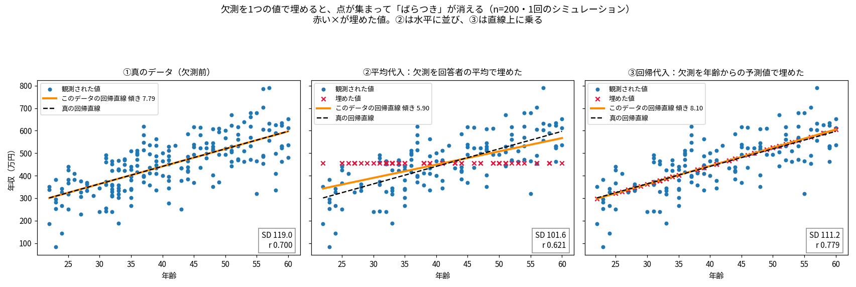年齢と年収の散布図を3枚並べた図。左は真のデータで200点すべてが青い丸。中央は平均代入で、欠測した点が赤い×として年収450万円付近の1本の水平線上に並んでいる。右は回帰代入で、赤い×が右上がりの直線上にぴったり乗っている。各パネルの右下にSDと相関係数が表示されており、左からSD 119.0・r 0.700、SD 101.6・r 0.621、SD 111.2・r 0.779となっている。凡例に表示された回帰直線の傾きは左から7.79、5.90、8.10で、中央の平均代入だけが大きく小さい