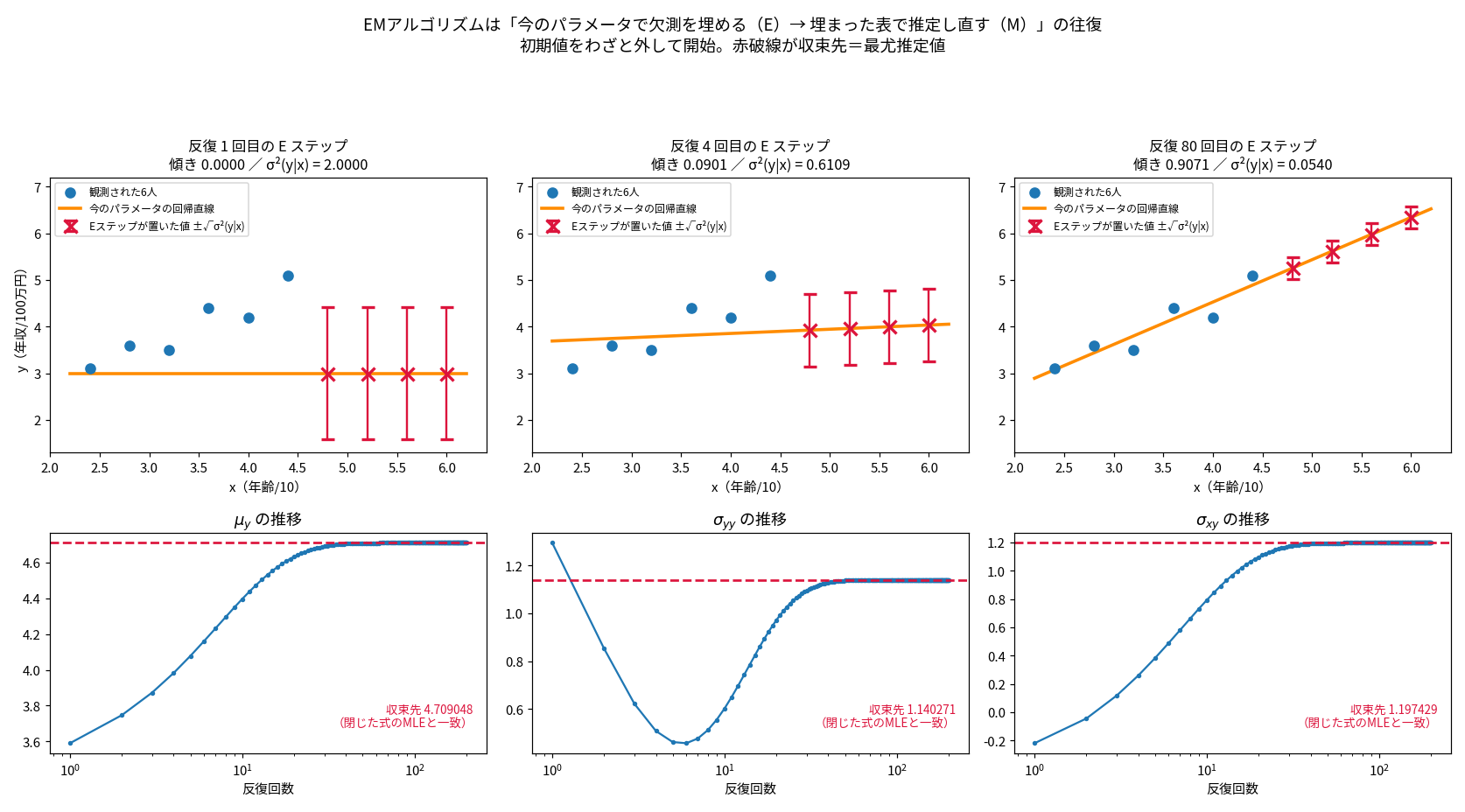 上段3枚と下段3枚からなる図。上段は反復1回目・4回目・80回目のEステップの様子で、青い丸が観測された6人、赤い×が欠測4人に置かれた値、赤い縦のひげが条件付き標準偏差、オレンジの直線が現在のパラメータの回帰直線。反復1では直線が水平でひげが長く、反復4では少し右上がり、反復80では急な右上がりでひげが短い。下段は3つのパラメータの反復回数に対する推移で横軸は対数目盛、赤い破線が収束先。ミューyは単調増加して4.709048へ、シグマyyは一度0.45付近まで下がってから1.140271へ戻る、シグマxyは単調増加して1.197429へ収束している