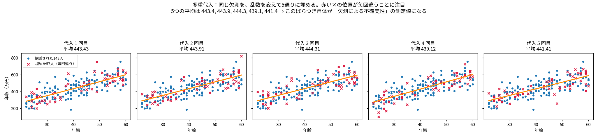 年齢と年収の散布図を5枚横に並べた図。青い丸が観測された143人で5枚すべて同一の配置。赤い×が埋めた57人で、5枚それぞれ違う位置にばらついている。オレンジの回帰直線もわずかに異なる。各パネルの上にその回のデータの平均が表示されており、左から443.43、443.91、444.31、439.12、441.41となっている