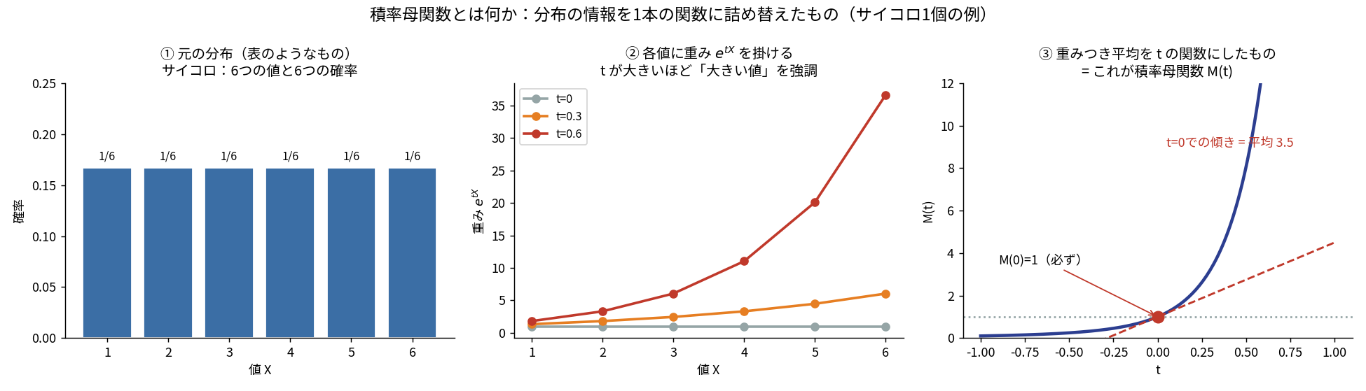 積率母関数の作られ方を3段階で示した図。左は値と確率の表としての分布、中央は各値に重みe^tXを掛ける様子、右は重みつき平均をtの関数として描いた曲線でt=0を高さ1で通り接線の傾きが平均3.5になっている