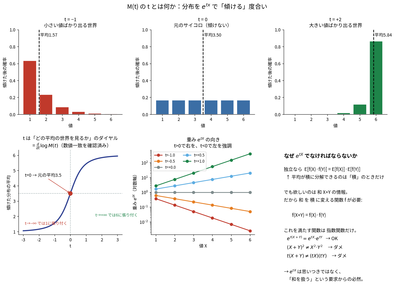 積率母関数のtが何を表すかを示す6枚組の図。上段はサイコロの確率分布をe^{tx}で傾けた結果で、左のt=−1は小さい値ばかり出る世界(1の確率が0.63まで上がり平均1.57)、中央のt=0は元のサイコロ(各面1/6の平らな分布で平均3.50)、右のt=+2は大きい値ばかり出る世界(6の確率が0.86で平均5.84)。下段左はtを−3から3まで動かしたときの傾けた分布の平均のS字曲線で、d/dt log M(t)と数値が一致し、t=0で元の平均3.5、t→−∞で1、t→+∞で6に張り付く。下段中央は重みe^{tX}の向きを対数軸で描いた5本の直線で、t>0では大きい値を、t<0では小さい値を強調する。下段右は文字パネルで、独立なら平均が積に分解できるのは積のときだけであること、和を積に変えるf(X+Y)=f(X)f(Y)を満たすのは指数関数だけで、2乗も定数倍も条件を満たさないことから、e^{tX}は思いつきではなく必然だと説明している