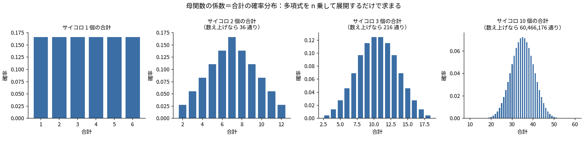 サイコロ1個・2個・3個・10個の合計の確率分布を並べた4連図。1個では一様だが個数を増やすと釣鐘型に近づき、10個では数え上げなら6千万通りになる分布が多項式展開で求まっている