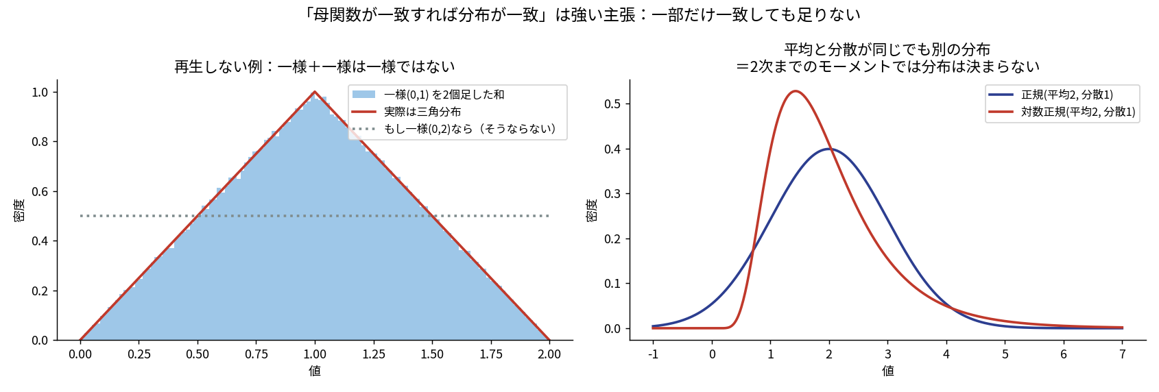 左は一様分布を2つ足すと平坦にならず三角分布になることを示し、右は平均2・分散1を共有する正規分布と対数正規分布が全く違う形をしていることを重ねて描いた図