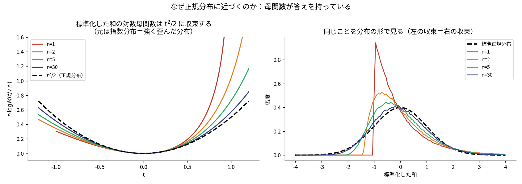 左は標準化した和の対数母関数がnを増やすとt^2/2の曲線に貼りついていく様子、右は同じことを分布の形で見た図で指数分布の鋭い山がn=30で標準正規分布に重なる