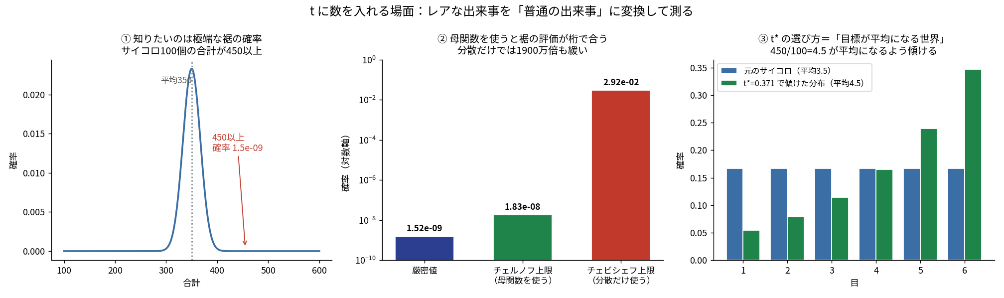 サイコロ100個の合計が450以上になる確率を3つの方法で評価した図。厳密値と母関数を使うチェルノフ上限は桁が合うが分散だけのチェビシェフ上限は1900万倍緩い。右は最適なtで傾けると平均が4.5になる様子