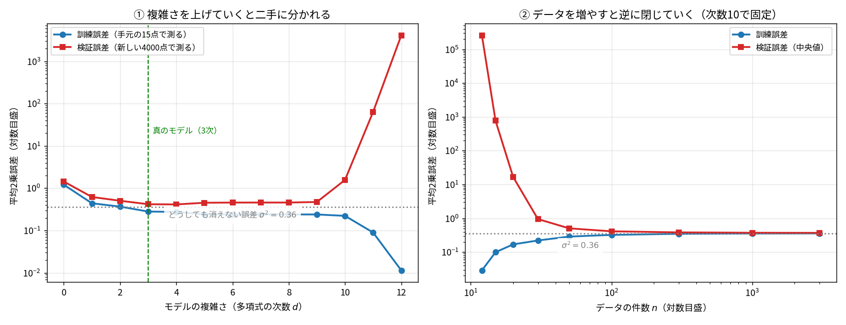 2枚のグラフ。左は横軸が多項式の次数0から12、縦軸が平均2乗誤差の対数目盛。訓練誤差は次数を上げると単調に下がり12次で0.011まで落ちる。検証誤差は3次と4次で最小0.414付近になり、その後上昇して12次で4114に爆発する。真のモデル3次に緑の縦線。σ²=0.36の水平線が引かれている。右は次数10に固定してデータ件数を12から3000まで増やしたグラフで、検証誤差が257915から0.371まで下がり、訓練誤差0.029から0.359と挟まってσ²=0.36に収束する
