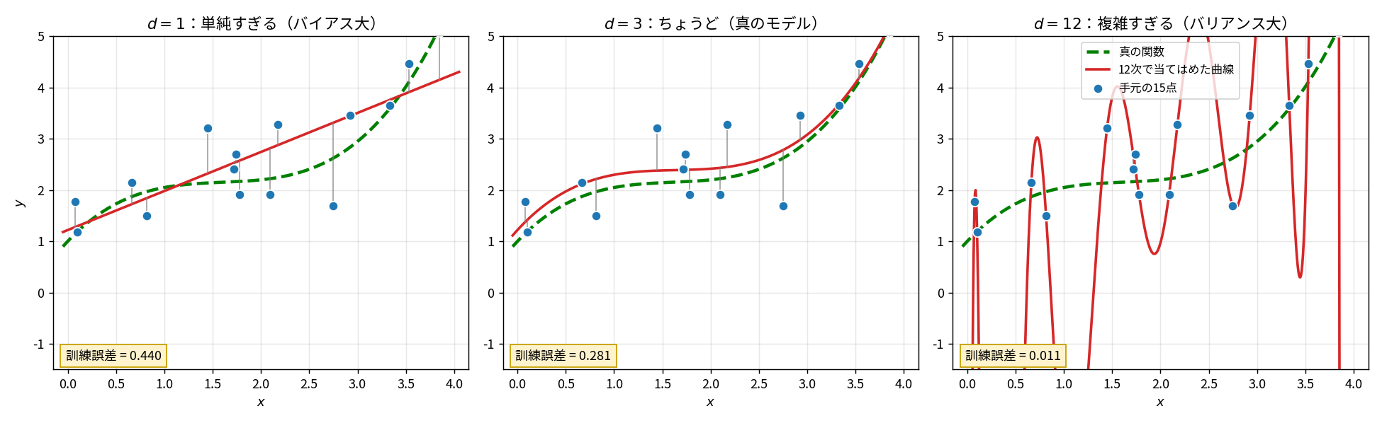 3枚のグラフ。左は1次直線を15点に当てはめ、緑の点線の真の曲線から系統的にずれている(訓練誤差0.440)。中央は3次で真の曲線とほぼ重なる(訓練誤差0.281)。右は12次で赤い曲線が激しく振動し縦軸の範囲を何度も突き抜け、点は通るが真の曲線から大きく離れる(訓練誤差0.011)