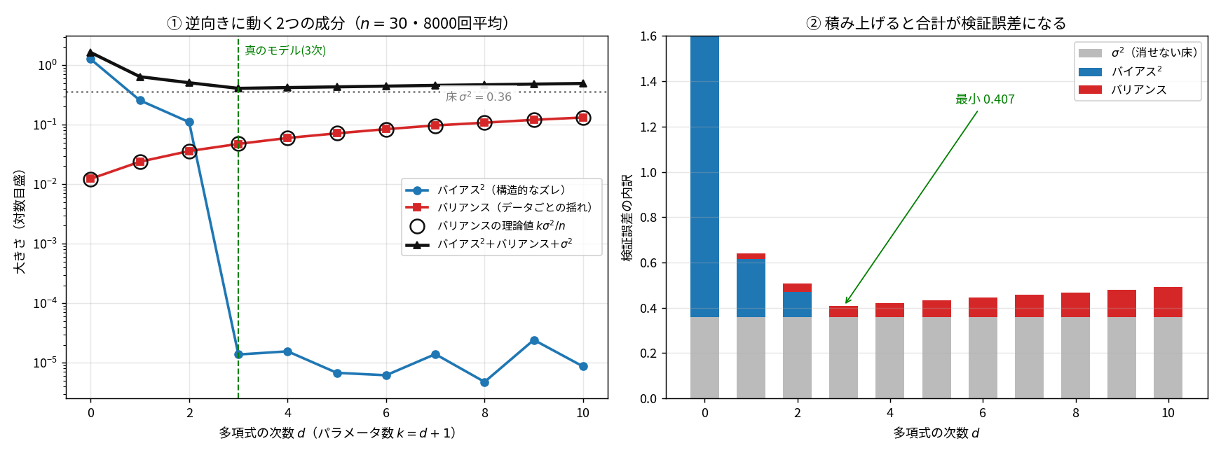 2枚のグラフ。左は横軸が多項式の次数0から10、縦軸が対数目盛。バイアス²は次数2までに1.26から0.11へ急落し、真の3次以降は1e-5程度でほぼゼロ。バリアンスは0.012から0.132へ単調増加し、理論値kσ²/nを示す黒丸とすべて重なる。両者の和にσ²を足した黒線は3次で最小0.407になりU字型。右は積み上げ棒グラフで、灰色のσ²=0.36の床の上に青のバイアス²と赤のバリアンスが積まれ、次数3で合計0.407が最小になる
