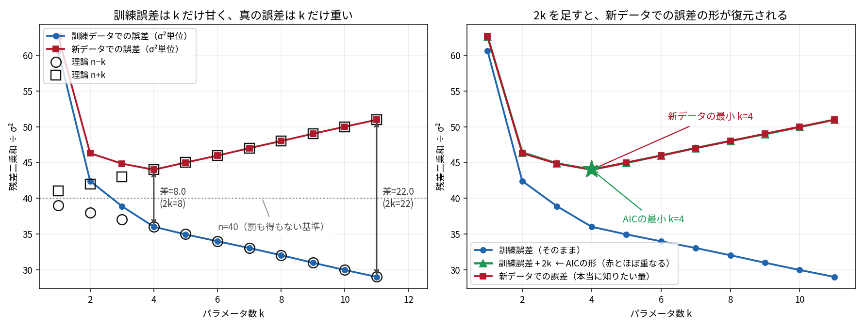 2枚のグラフ。左は横軸パラメータ数k、縦軸が残差平方和÷σ²。訓練誤差の青い線は単調に下がりk=11で29になり、理論値n−kを示す黒丸と重なる。新データでの誤差の赤い線はk=4で最小44になりその後上昇してk=11で51になり、理論値n+kを示す黒四角と重なる。k=4での差8.0とk=11での差22.0が両矢印で示され2kと一致。右は同じ2本に加えて訓練誤差+2kの緑の三角が赤い線とほぼ完全に重なり、AICの最小と新データの最小がどちらもk=4であることが示されている